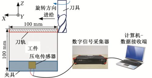 基礎裝備制造與高檔集成數控機床研究進展及其計算機軟硬件輔助系統